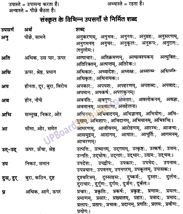 UP Board Solutions for Class 9 Sanskrit Chapter 7 उपसर्ग-प्रकरण (व्याकरण)