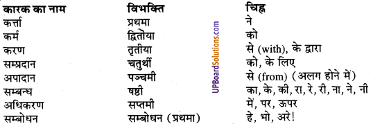 UP Board Solutions for Class 9 Sanskrit Chapter 8 हिन्दी वाक्यों का संस्कृत में अनुवाद 