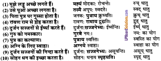 UP Board Solutions for Class 9 Sanskrit Chapter 8 हिन्दी वाक्यों का संस्कृत में अनुवाद 