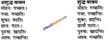 UP Board Solutions for Class 9 Sanskrit Chapter 8 हिन्दी वाक्यों का संस्कृत में अनुवाद 