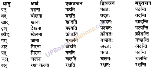 UP Board Solutions for Class 9 Sanskrit Chapter 8 हिन्दी वाक्यों का संस्कृत में अनुवाद 