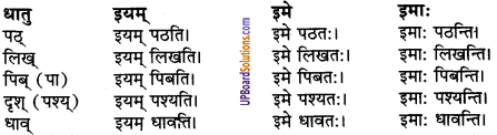 UP Board Solutions for Class 9 Sanskrit Chapter 8 हिन्दी वाक्यों का संस्कृत में अनुवाद 