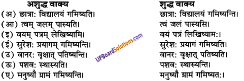 UP Board Solutions for Class 9 Sanskrit Chapter 8 हिन्दी वाक्यों का संस्कृत में अनुवाद 