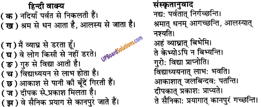 UP Board Solutions for Class 9 Sanskrit Chapter 8 हिन्दी वाक्यों का संस्कृत में अनुवाद 