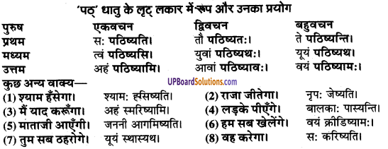 UP Board Solutions for Class 9 Sanskrit Chapter 8 हिन्दी वाक्यों का संस्कृत में अनुवाद 