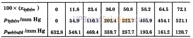 UP Board Solutions for Class 12 Chemistry Chapter 2 Solutions image 49