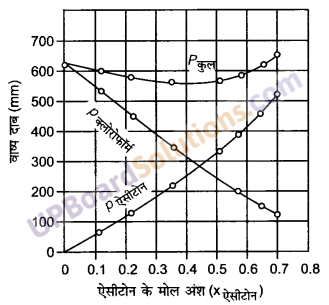 UP Board Solutions for Class 12 Chemistry Chapter 2 Solutions image 51