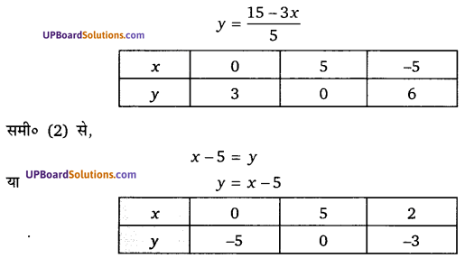 Balaji Class 10 Maths Solutions Chapter 3 Pair of Linear Equation in Two Variables Ex 3.1 11