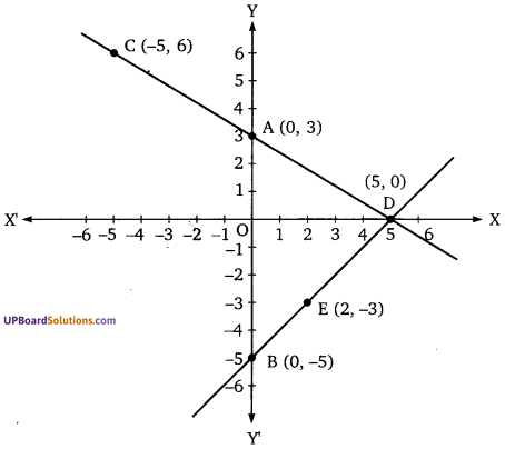 Balaji Class 10 Maths Solutions Chapter 3 Pair of Linear Equation in Two Variables Ex 3.1 12