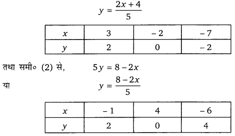 Balaji Class 10 Maths Solutions Chapter 3 Pair of Linear Equation in Two Variables Ex 3.1 17