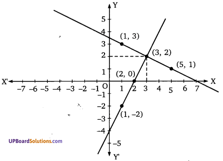 Balaji Class 10 Maths Solutions Chapter 3 Pair of Linear Equation in Two Variables Ex 3.1 18b