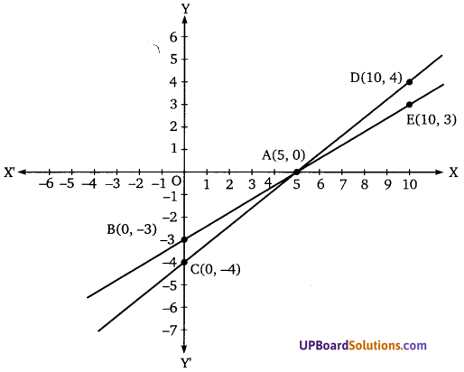 Balaji Class 10 Maths Solutions Chapter 3 Pair of Linear Equation in Two Variables Ex 3.1 21