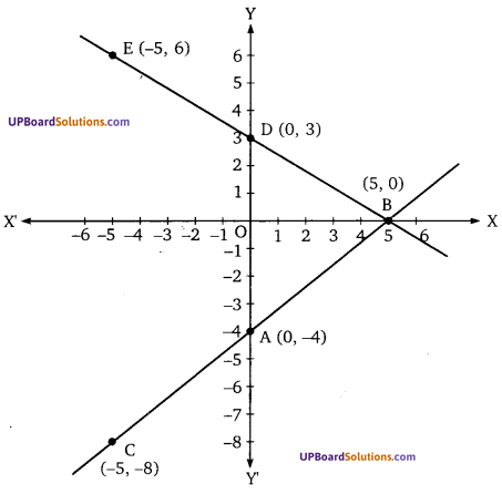 Balaji Class 10 Maths Solutions Chapter 3 Pair of Linear Equation in Two Variables Ex 3.1 8