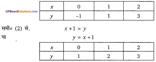 Balaji Class 10 Maths Solutions Chapter 3 Pair of Linear Equation in Two Variables Ex 3.1 9