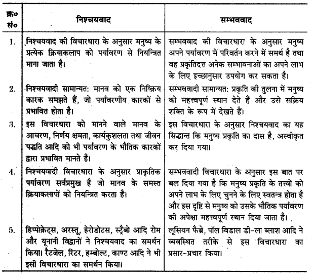UP Board Solutions for Class 12 Geography Chapter 1 Human Geography Nature and Scope 4