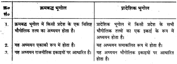 UP Board Solutions for Class 12 Geography Chapter 1 Human Geography Nature and Scope 5