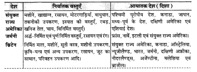 UP Board Solutions for Class 12 Geography Chapter 17 International Trade 1