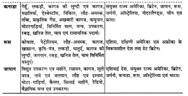 UP Board Solutions for Class 12 Geography Chapter 17 International Trade 2