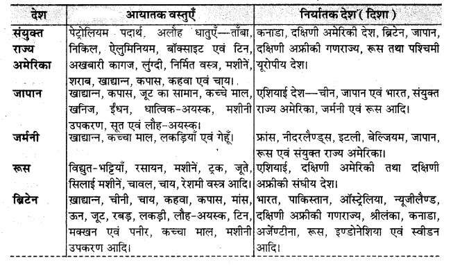 UP Board Solutions for Class 12 Geography Chapter 17 International Trade 3