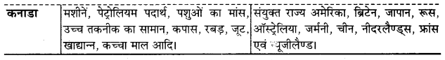 UP Board Solutions for Class 12 Geography Chapter 17 International Trade 4