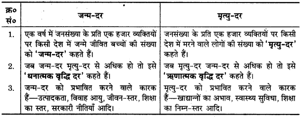 UP Board Solutions for Class 12 Geography Chapter 2 The World Population Distribution, Density and Growth 1