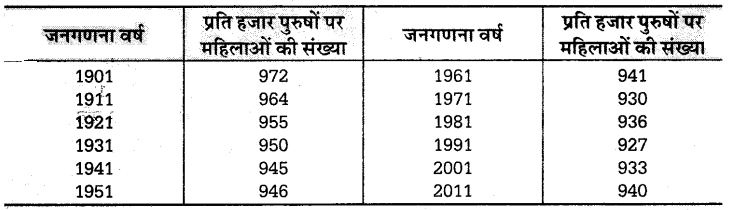 UP Board Solutions for Class 12 Geography Chapter 20 Population Structure and Urbanization 1