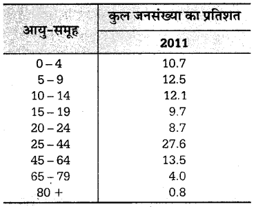 UP Board Solutions for Class 12 Geography Chapter 20 Population Structure and Urbanization 2