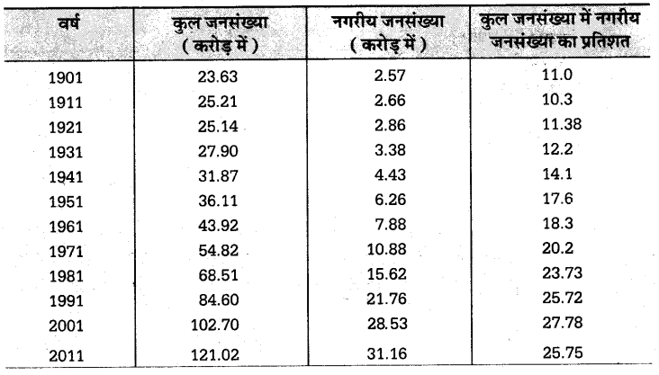 UP Board Solutions for Class 12 Geography Chapter 20 Population Structure and Urbanization 3