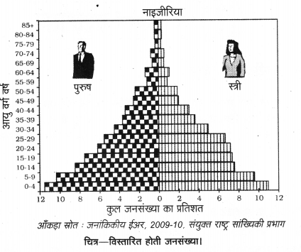 UP Board Solutions for Class 12 Geography Chapter 3 Population Composition 3