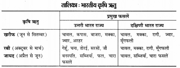 UP Board Solutions for Class 12 Geography Chapter 5 Land Resources and Agriculture 1