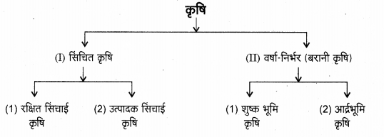UP Board Solutions for Class 12 Geography Chapter 5 Land Resources and Agriculture 2