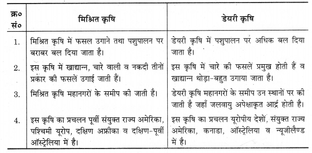 UP Board Solutions for Class 12 Geography Chapter 5 Primary Activities 10