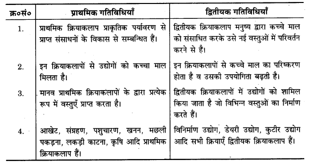 UP Board Solutions for Class 12 Geography Chapter 6 Secondary Activities 1