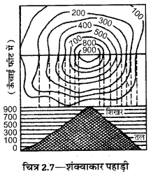 UP Board Solutions for Class 12 Geography Practical Work Chapter 2 Representation of Relief on Maps 6