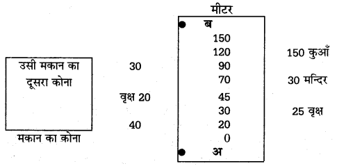 UP Board Solutions for Class 12 Geography Practical Work Chapter 5 Surveying 5