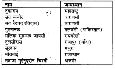 UP Board Solutions for Class 4 EVS Hamara Parivesh Chapter 16 संत और कवि 1