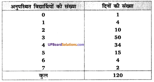Balaji Class 10 Maths Solutions Chapter 14 Statistics Ex 14.1 1