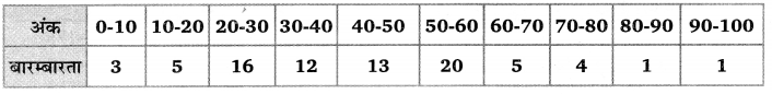 Balaji Class 10 Maths Solutions Chapter 14 Statistics Ex 14.1 13