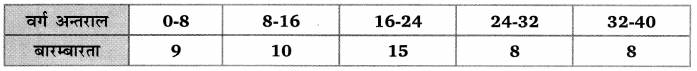 Balaji Class 10 Maths Solutions Chapter 14 Statistics Ex 14.2 3