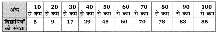 Balaji Class 10 Maths Solutions Chapter 14 Statistics Ex 14.2 7