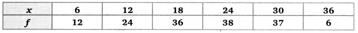 Balaji Class 10 Maths Solutions Chapter 14 Statistics Ex 14.4 4