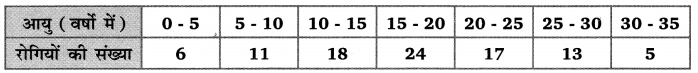 Balaji Class 10 Maths Solutions Chapter 14 Statistics Ex 14.4 7