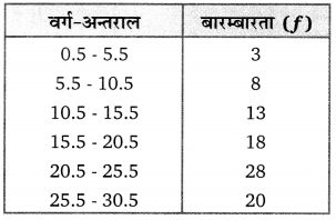 Balaji Class 10 Maths Solutions Chapter 14 Statistics Ex 14.5 10