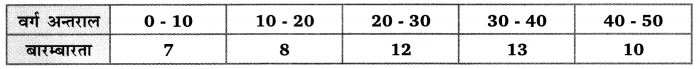 Balaji Class 10 Maths Solutions Chapter 14 Statistics Ex 14.5 2