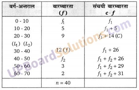 Balaji Class 10 Maths Solutions Chapter 14 Statistics Ex 14.5 7