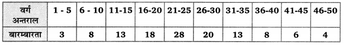 Balaji Class 10 Maths Solutions Chapter 14 Statistics Ex 14.5 9
