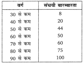 Balaji Class 10 Maths Solutions Chapter 14 Statistics Ex 14.6 11