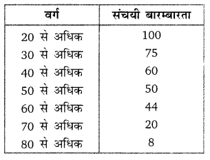 Balaji Class 10 Maths Solutions Chapter 14 Statistics Ex 14.6 12