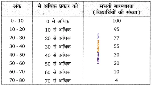 Balaji Class 10 Maths Solutions Chapter 14 Statistics Ex 14.6 15