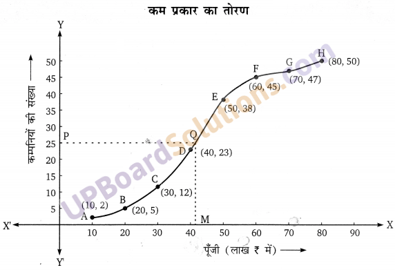 Balaji Class 10 Maths Solutions Chapter 14 Statistics Ex 14.6 3